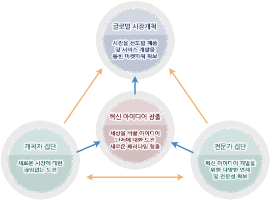 NST 혁신 아이디어 창출 구조도